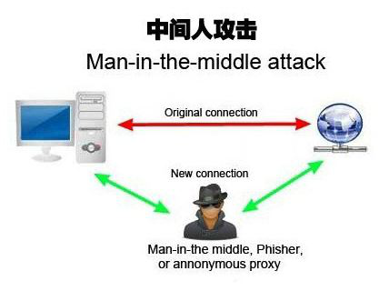 中间人攻击（MitM）的过程和预防